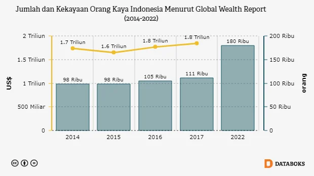 Kapan Orang Bisa Disebut Kaya di Indonesia?